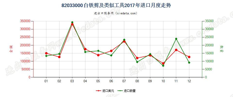 82033000白铁剪及类似工具进口2017年月度走势图