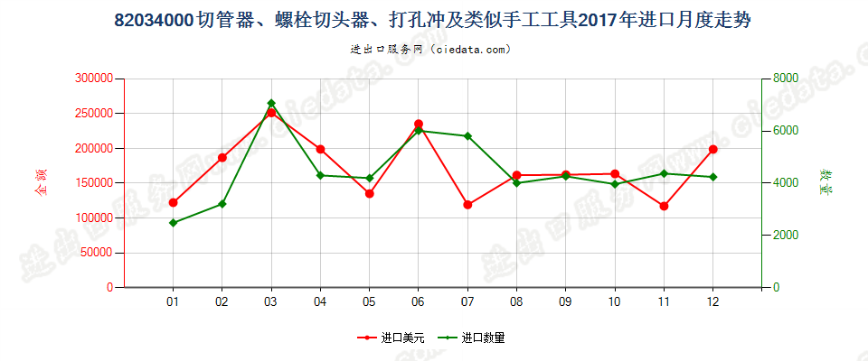 82034000切管器、螺栓切头器、打孔冲及类似手工工具进口2017年月度走势图