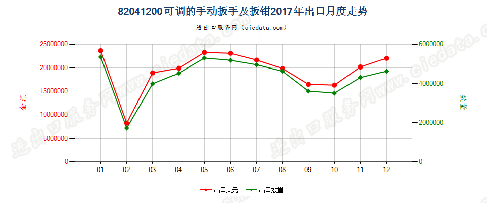 82041200可调的手动扳手及扳钳出口2017年月度走势图