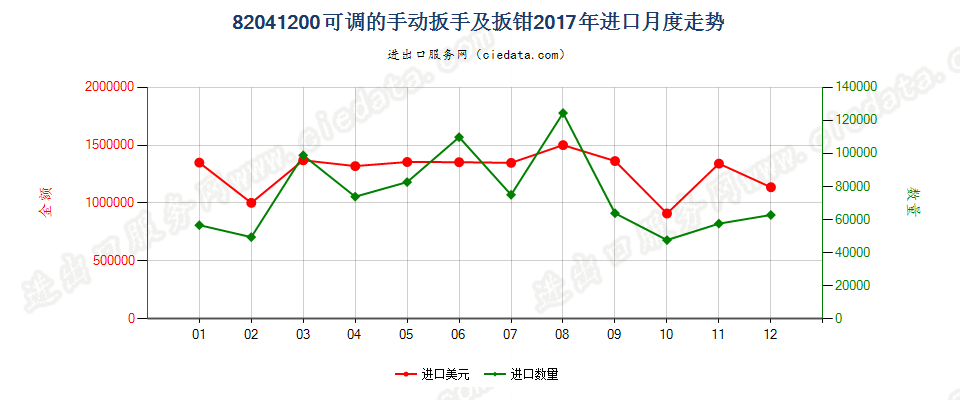 82041200可调的手动扳手及扳钳进口2017年月度走势图