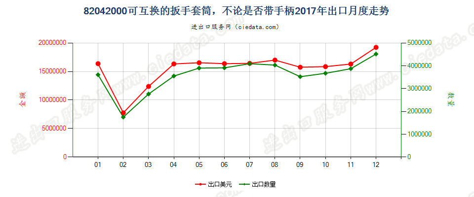 82042000可互换的扳手套筒，不论是否带手柄出口2017年月度走势图