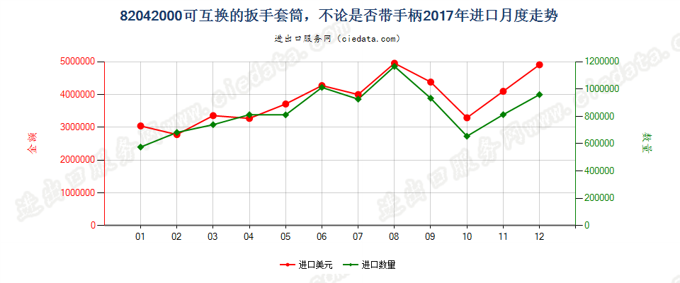 82042000可互换的扳手套筒，不论是否带手柄进口2017年月度走势图