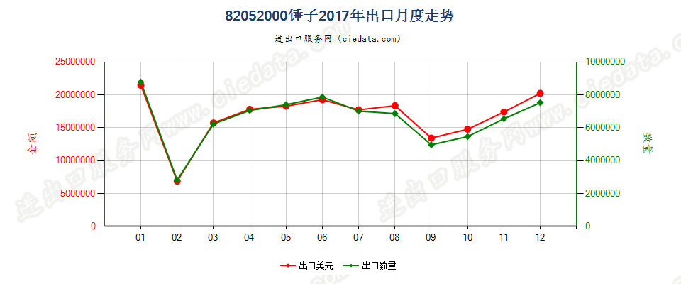 82052000锤子出口2017年月度走势图