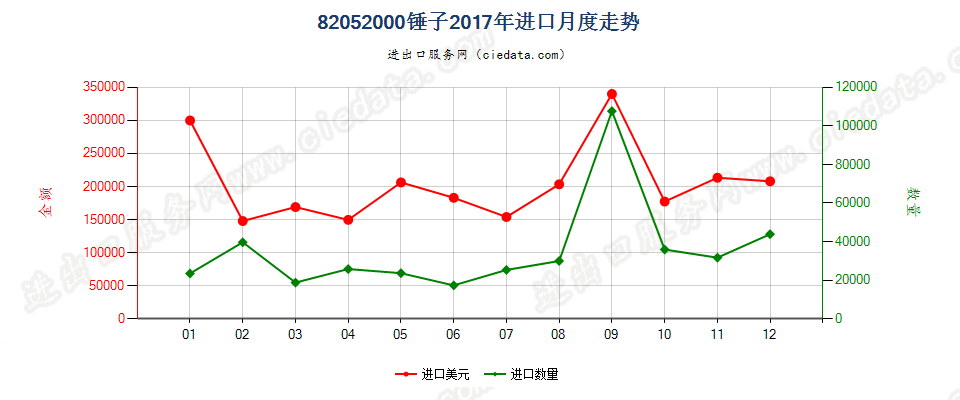 82052000锤子进口2017年月度走势图