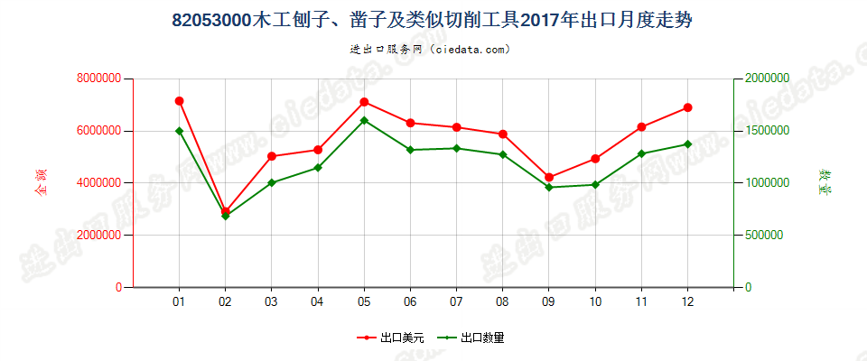 82053000木工刨子、凿子及类似切削工具出口2017年月度走势图