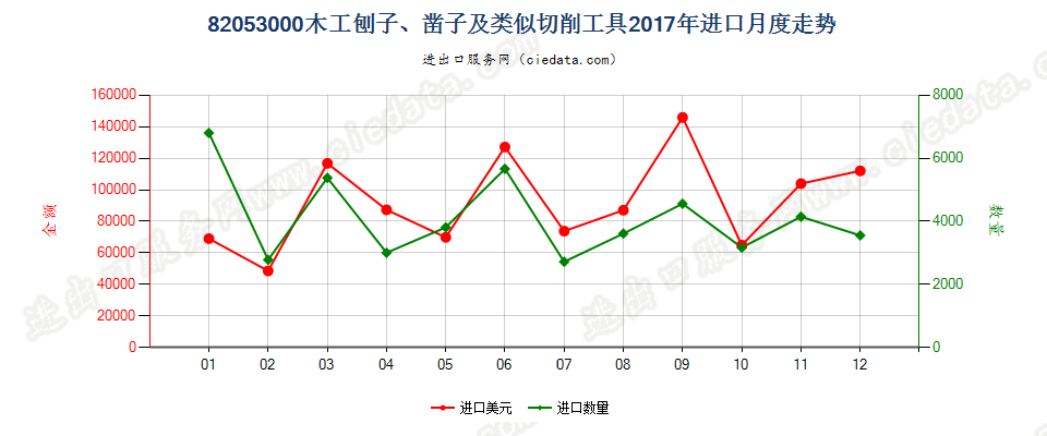 82053000木工刨子、凿子及类似切削工具进口2017年月度走势图