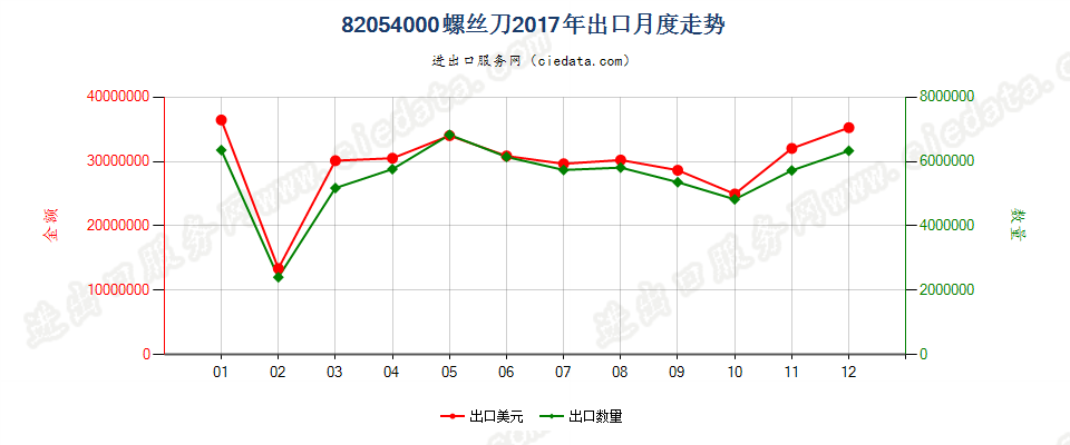 82054000螺丝刀出口2017年月度走势图