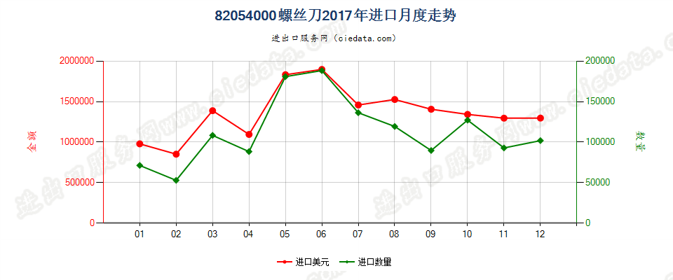 82054000螺丝刀进口2017年月度走势图