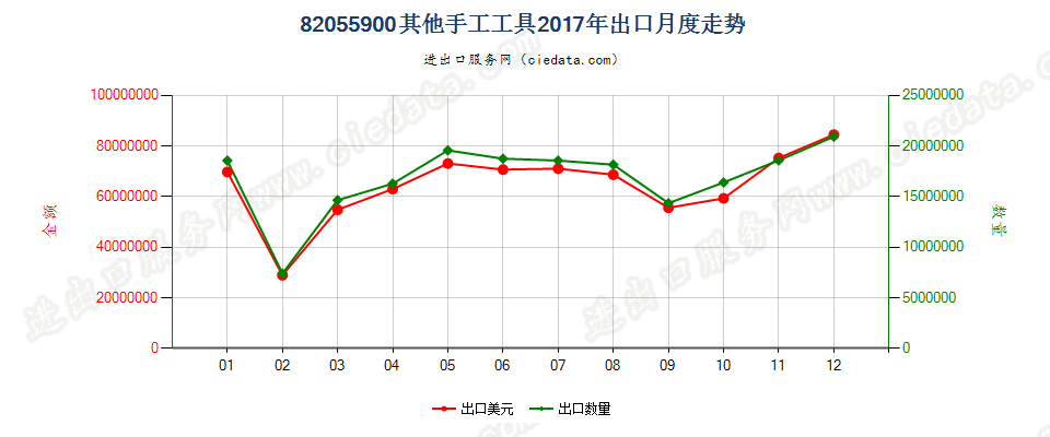 82055900其他手工工具出口2017年月度走势图