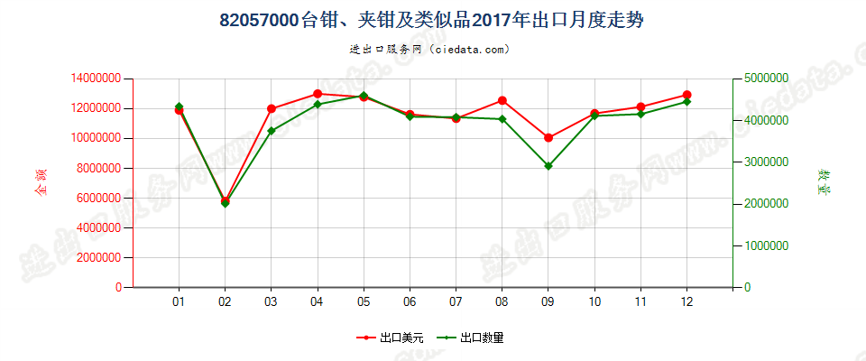 82057000台钳、夹钳及类似品出口2017年月度走势图