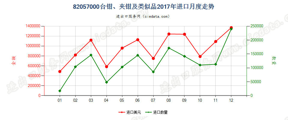 82057000台钳、夹钳及类似品进口2017年月度走势图