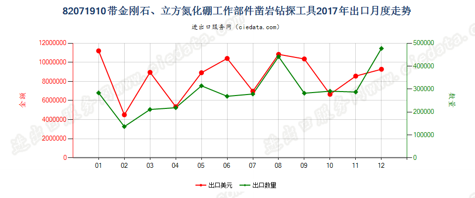 82071910带金刚石、立方氮化硼工作部件凿岩钻探工具出口2017年月度走势图