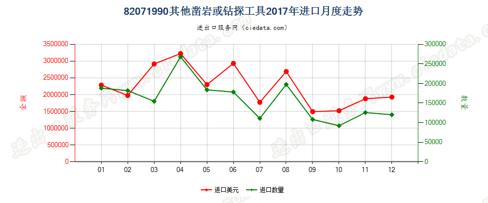 82071990其他凿岩或钻探工具进口2017年月度走势图