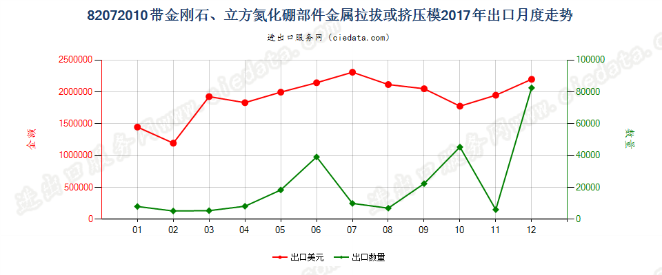 82072010带金刚石、立方氮化硼部件金属拉拔或挤压模出口2017年月度走势图