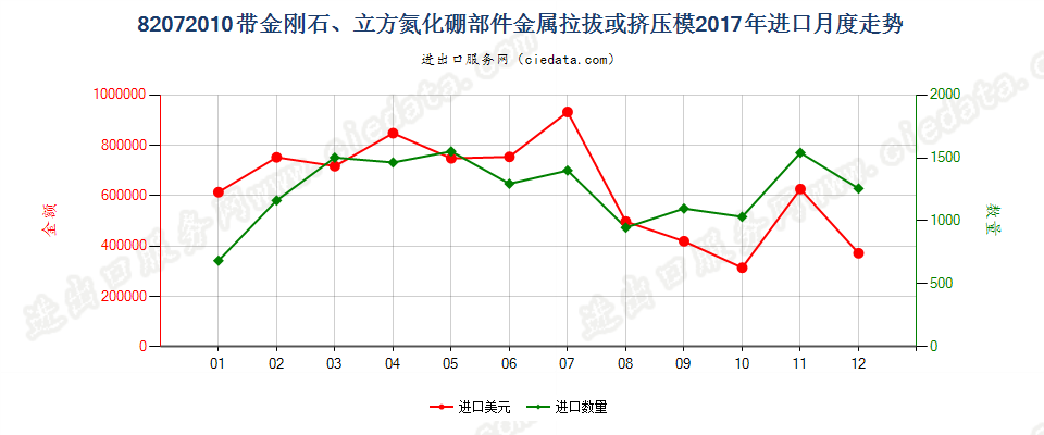 82072010带金刚石、立方氮化硼部件金属拉拔或挤压模进口2017年月度走势图