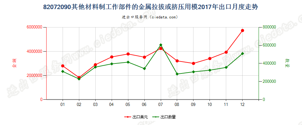 82072090其他材料制工作部件的金属拉拔或挤压用模出口2017年月度走势图