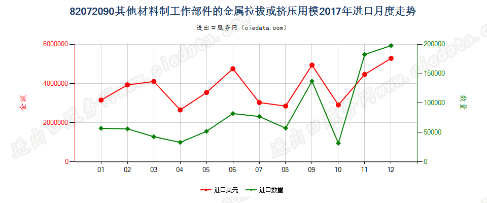 82072090其他材料制工作部件的金属拉拔或挤压用模进口2017年月度走势图