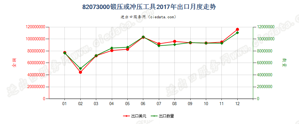 82073000锻压或冲压工具出口2017年月度走势图