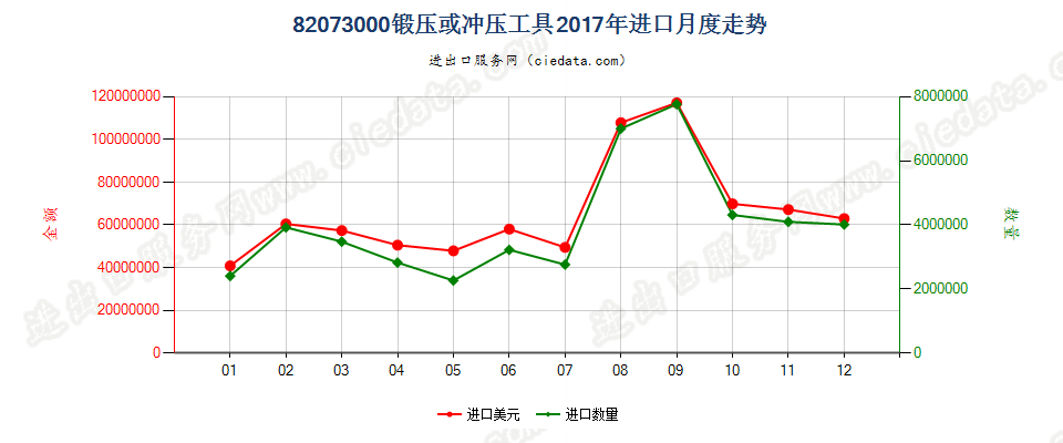 82073000锻压或冲压工具进口2017年月度走势图