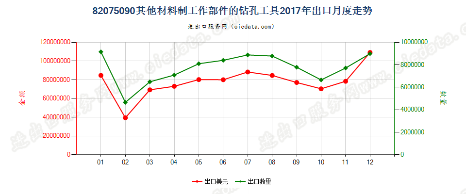 82075090其他材料制工作部件的钻孔工具出口2017年月度走势图