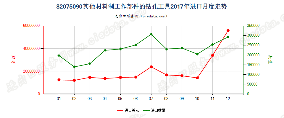 82075090其他材料制工作部件的钻孔工具进口2017年月度走势图