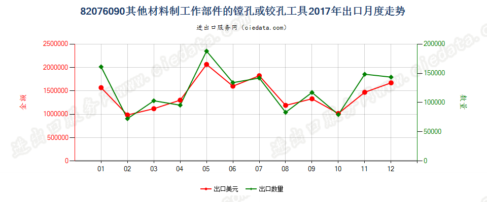 82076090其他材料制工作部件的镗孔或铰孔工具出口2017年月度走势图