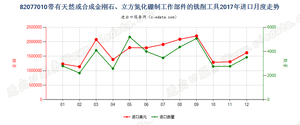 82077010带有天然或合成金刚石、立方氮化硼制工作部件的铣削工具进口2017年月度走势图