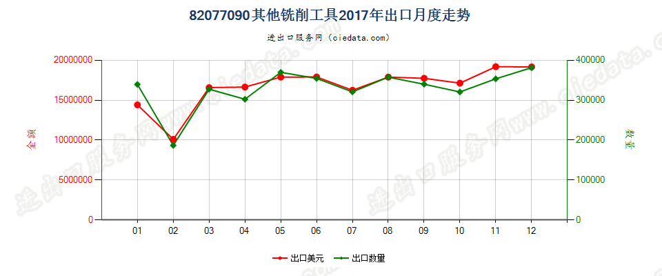 82077090其他铣削工具出口2017年月度走势图