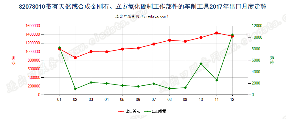 82078010带有天然或合成金刚石、立方氮化硼制工作部件的车削工具出口2017年月度走势图