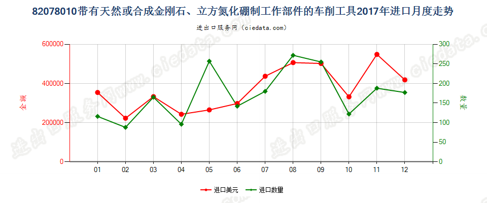 82078010带有天然或合成金刚石、立方氮化硼制工作部件的车削工具进口2017年月度走势图