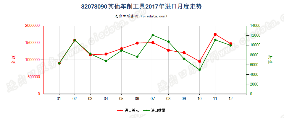 82078090其他车削工具进口2017年月度走势图