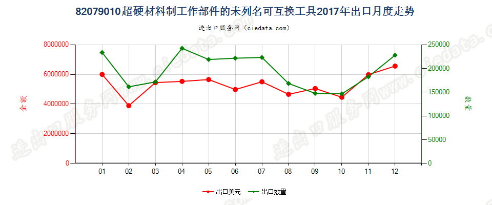 82079010超硬材料制工作部件的未列名可互换工具出口2017年月度走势图