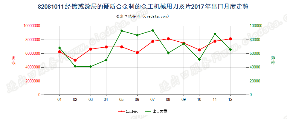 82081011经镀或涂层的硬质合金制的金工机械用刀及片出口2017年月度走势图