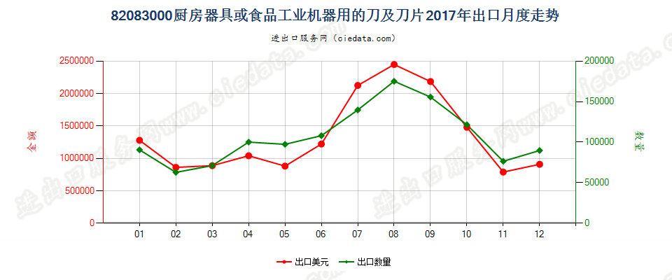 82083000厨房器具或食品工业机器用的刀及刀片出口2017年月度走势图