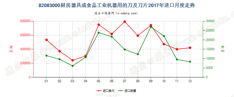 82083000厨房器具或食品工业机器用的刀及刀片进口2017年月度走势图