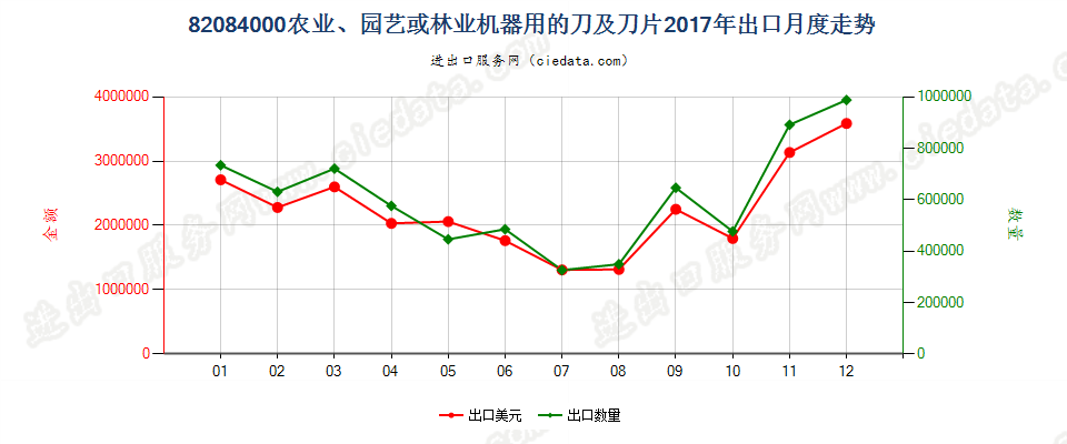 82084000农业、园艺或林业机器用的刀及刀片出口2017年月度走势图