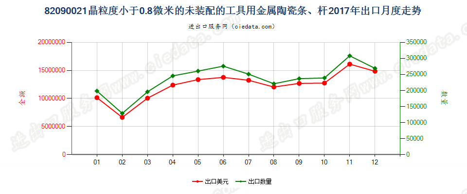 82090021晶粒度小于0.8微米的未装配的工具用金属陶瓷条、杆出口2017年月度走势图