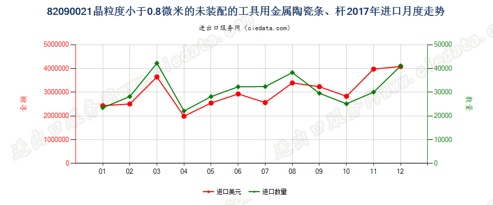 82090021晶粒度小于0.8微米的未装配的工具用金属陶瓷条、杆进口2017年月度走势图