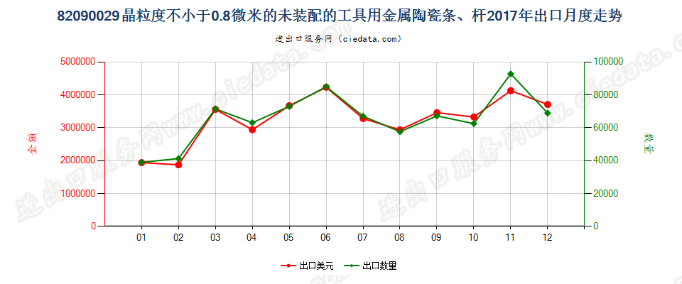 82090029晶粒度不小于0.8微米的未装配的工具用金属陶瓷条、杆出口2017年月度走势图