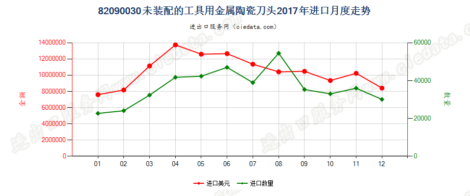 82090030未装配的工具用金属陶瓷刀头进口2017年月度走势图