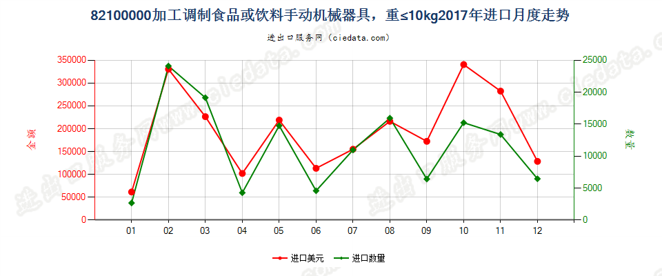 82100000加工调制食品或饮料手动机械器具，重≤10kg进口2017年月度走势图