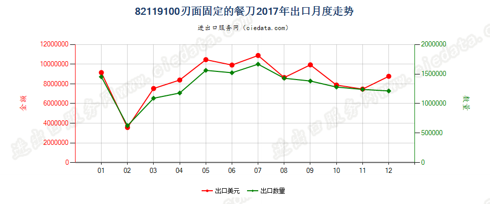 82119100刃面固定的餐刀出口2017年月度走势图