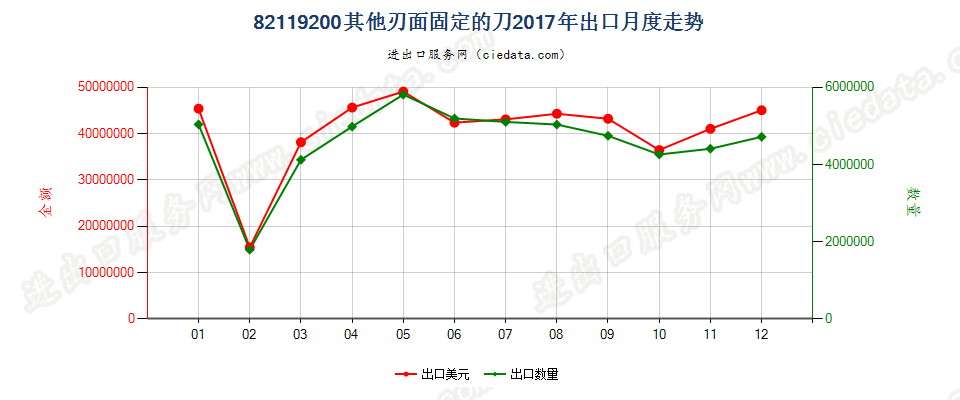 82119200其他刃面固定的刀出口2017年月度走势图