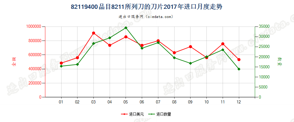 82119400品目8211所列刀的刀片进口2017年月度走势图