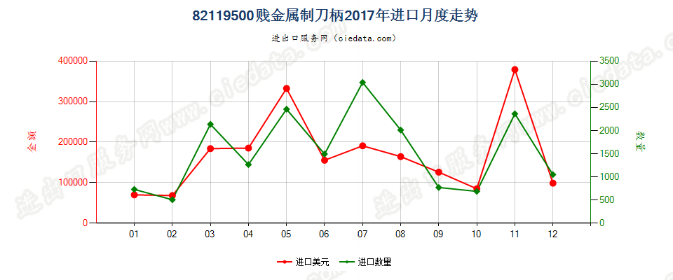 82119500贱金属制刀柄进口2017年月度走势图