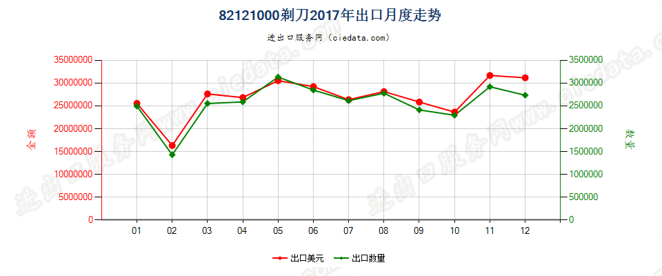 82121000剃刀出口2017年月度走势图