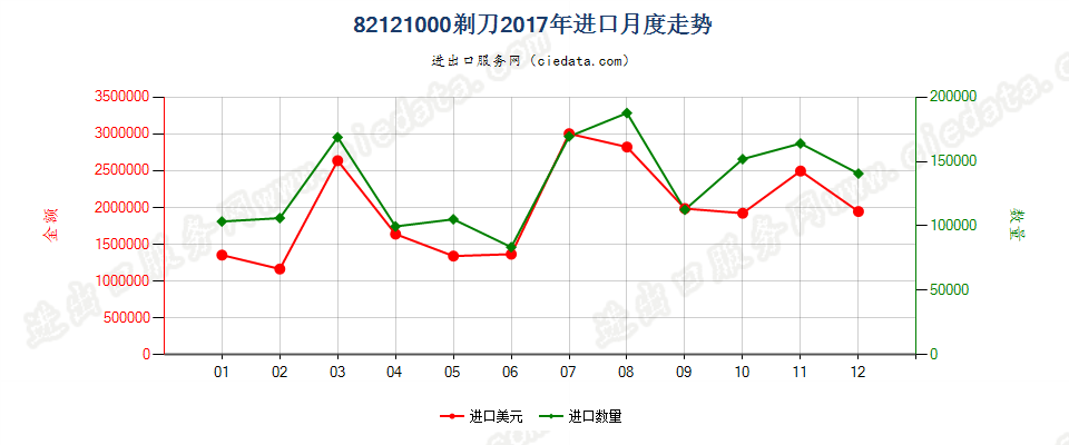 82121000剃刀进口2017年月度走势图