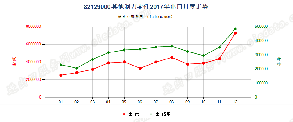 82129000其他剃刀零件出口2017年月度走势图