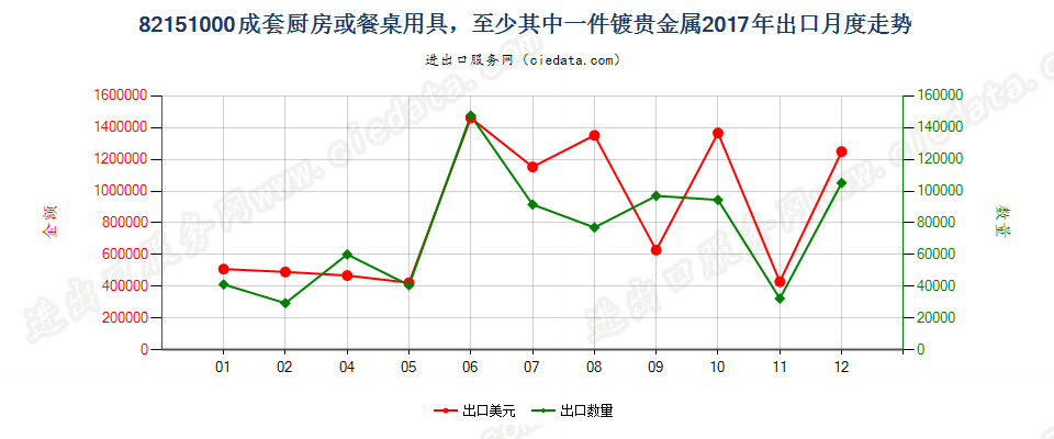 82151000成套厨房或餐桌用具，至少其中一件镀贵金属出口2017年月度走势图