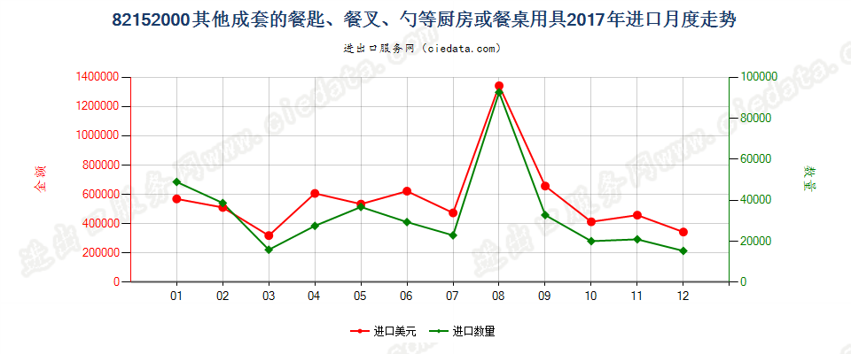 82152000其他成套的餐匙、餐叉、勺等厨房或餐桌用具进口2017年月度走势图